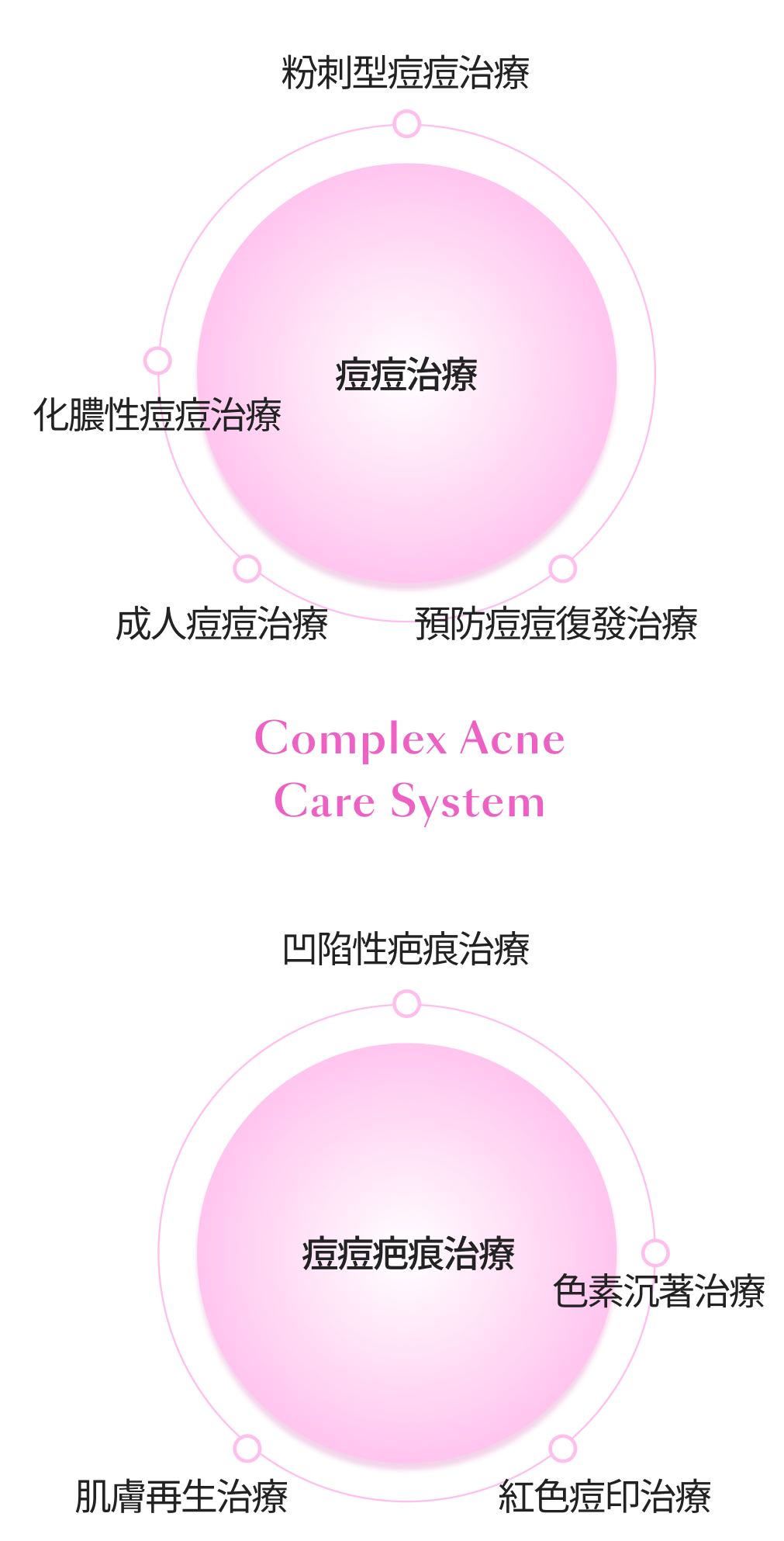 痘痘疤痕治療行動端信息圖