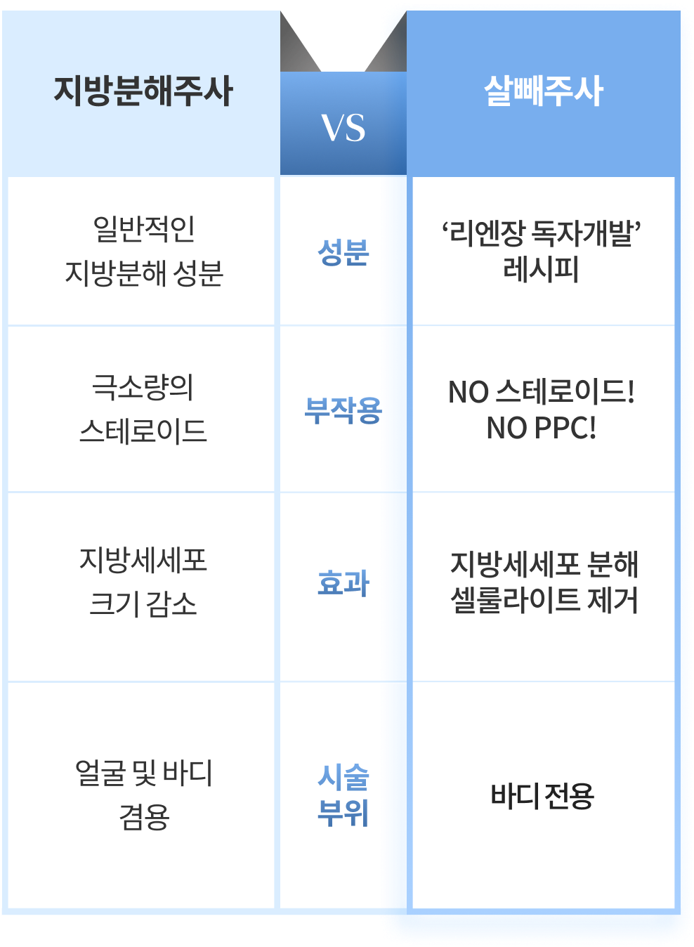 지방분해&살빼주사 모바일 비교 표 이미지
