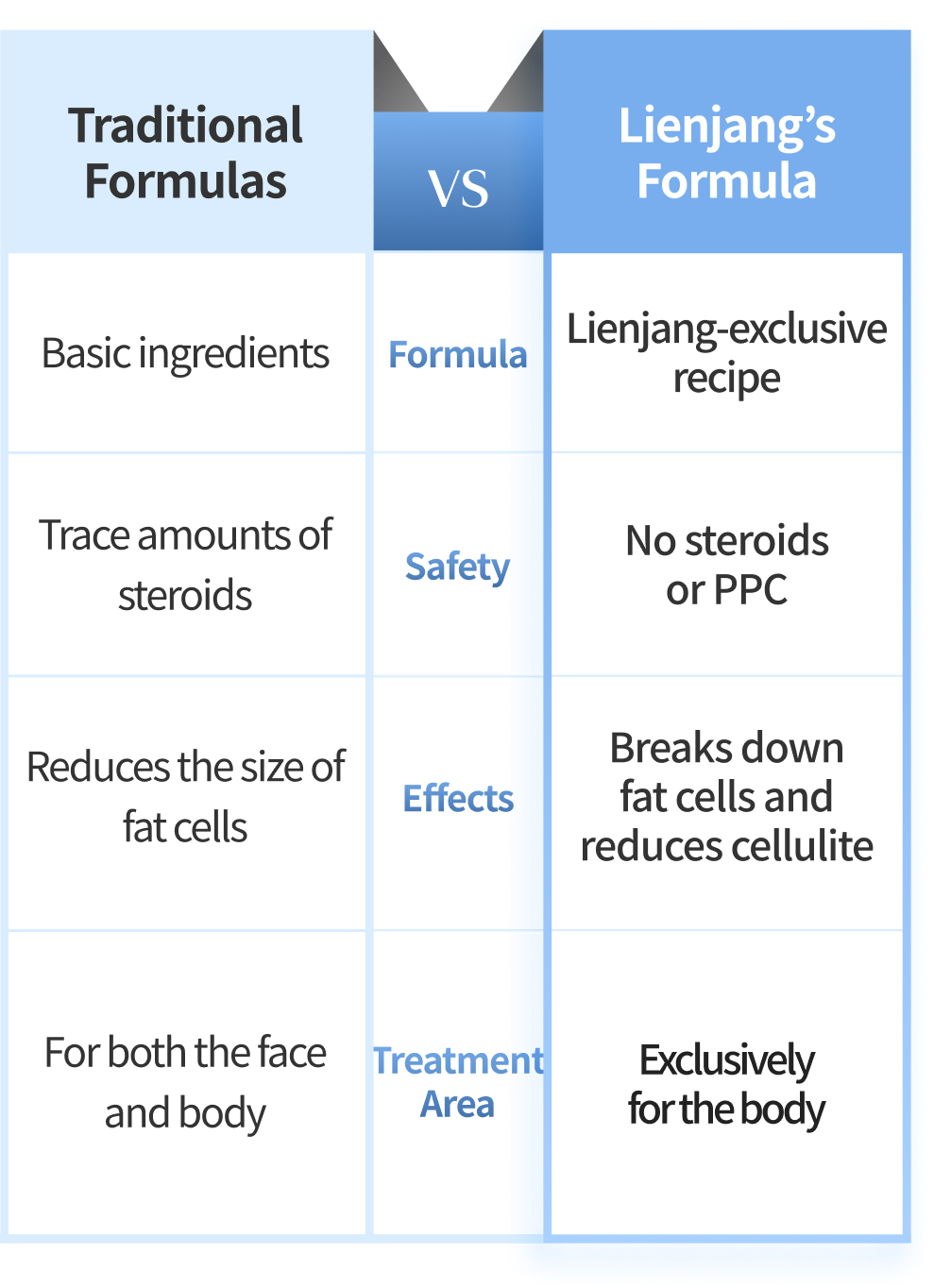 Mobile comparison table image between General Lipolysis & Fat-Dissolving Injection