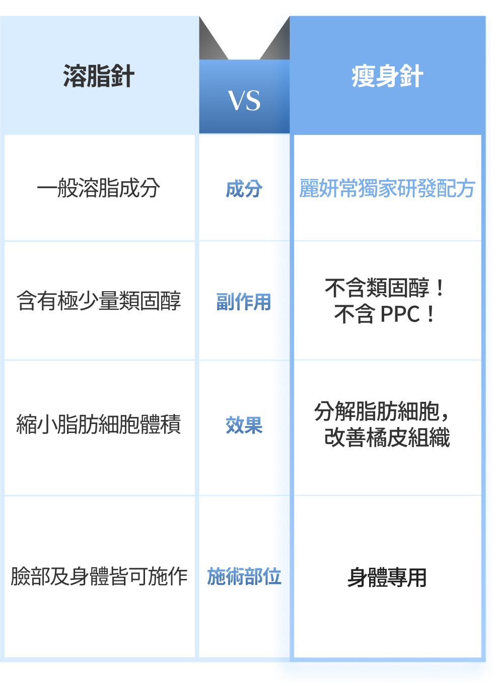 脂肪分解針與溶脂針手機版對比表圖片