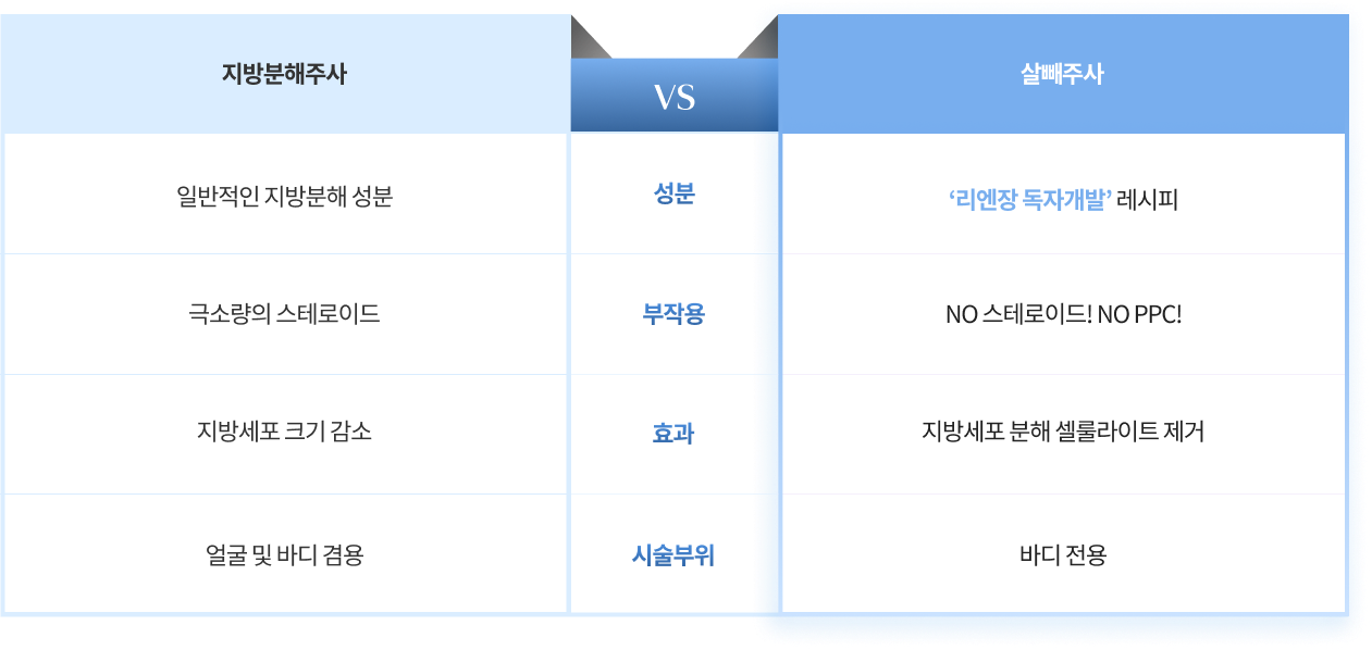 지방분해&살빼주사 비교 표 이미지