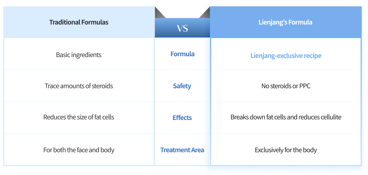 Comparison table image between General Lipolysis & Fat-Dissolving Injection
