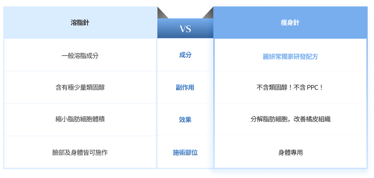 脂肪分解針與溶脂針對比表圖片