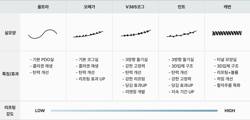 실리프팅 리프팅 실 라인업 표 이미지