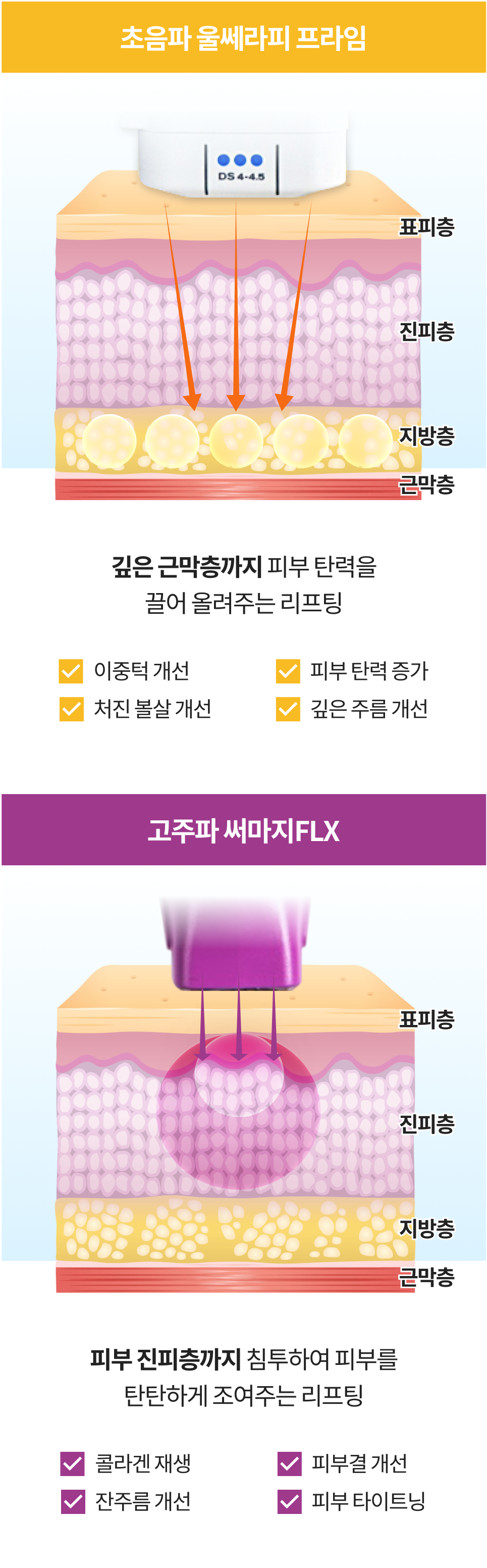 피부 깊은 층과 얕은 층을 동시에 케어하는 울써마지 이중 리프팅 모바일 설명 이미지