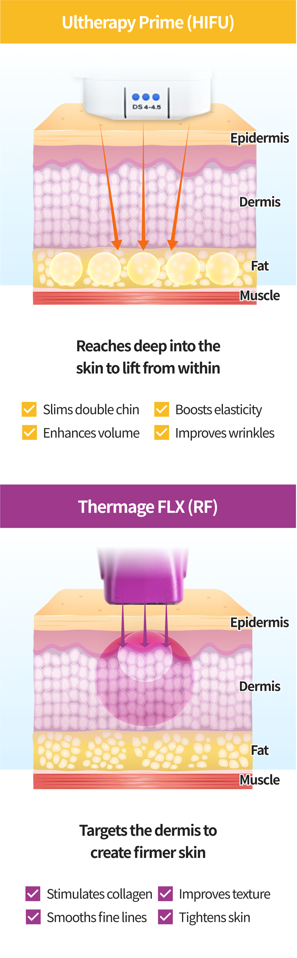 Mobile illustration of Ulthermage dual lifting, caring for both deep and superficial skin layers simultaneously
