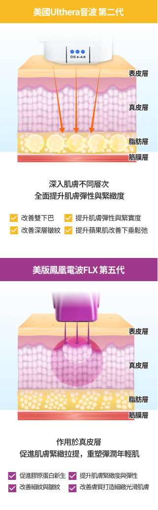 同時護理肌膚深層與淺層的超聲瑪吉雙重拉提行動端說明圖像