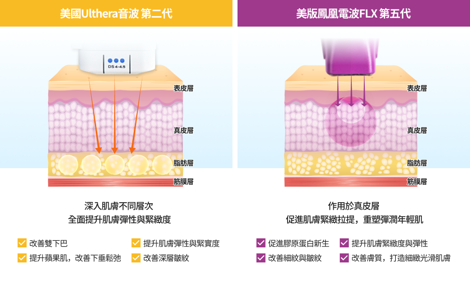 同時護理肌膚深層與淺層的超聲瑪吉雙重拉提說明圖像